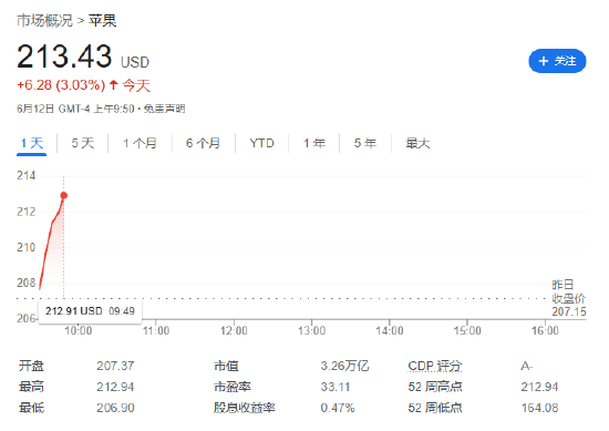 超越微软,神话再续:苹果市值涨上 3.26 万亿美元重回全球之一