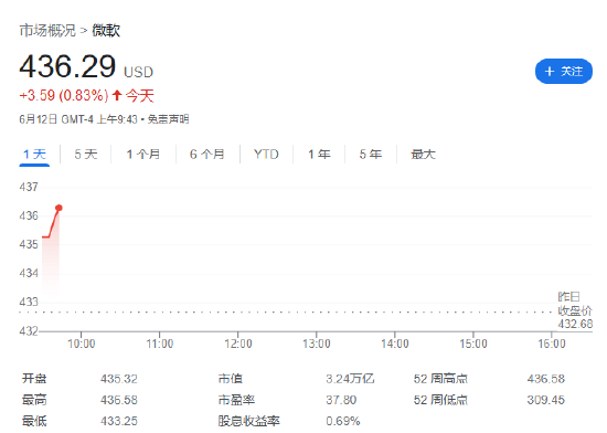 超越微软,神话再续:苹果市值涨上 3.26 万亿美元重回全球之一