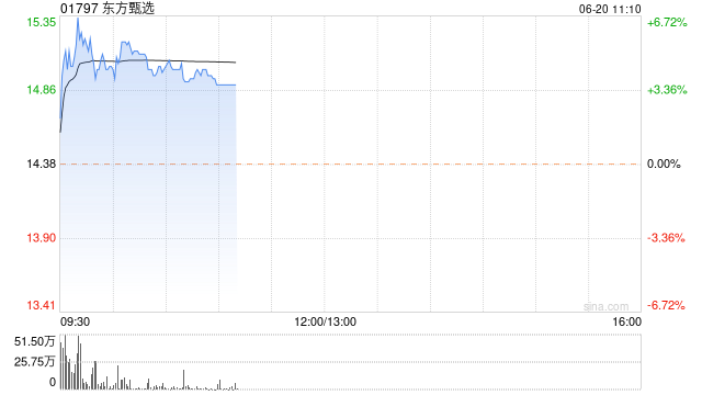 东方甄选现涨逾5% 自营产品半年GMV破36亿元同比增长108%