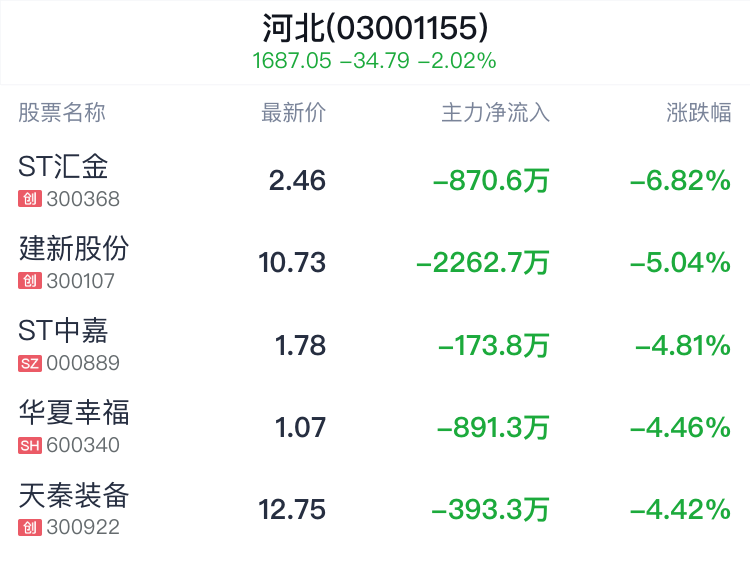 河北板块盘中跳水,新天绿能跌0.80%
