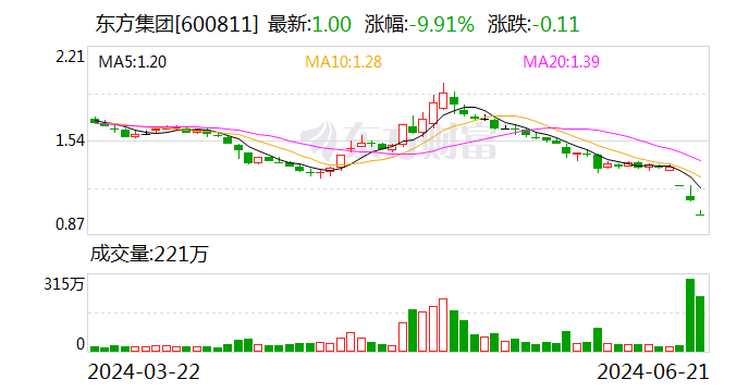 东方集团：公司涉嫌信息披露违法违规 遭 *** 立案