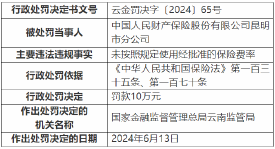 人保财险昆明市分公司被罚10万元：未按照规定使用经批准的保险费率