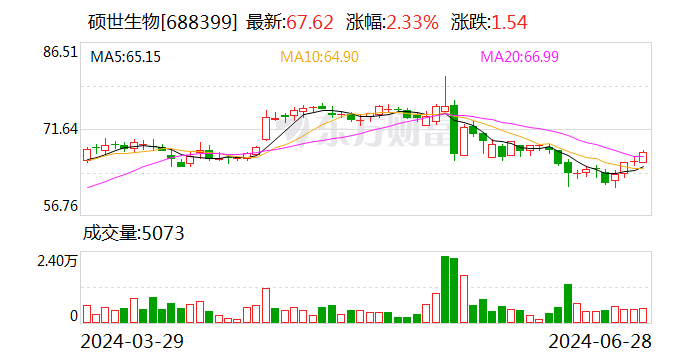 硕世生物：拟以1.5亿元-3亿元回购股份并注销