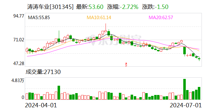 涛涛车业：累计回购股份929859股