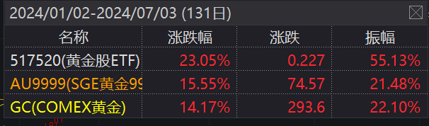 美“小非农”意外跌至年内次低，黄金股逆市领涨！行业更大黄金股ETF(517520)飙升超2%，或有望迎新一轮上涨！