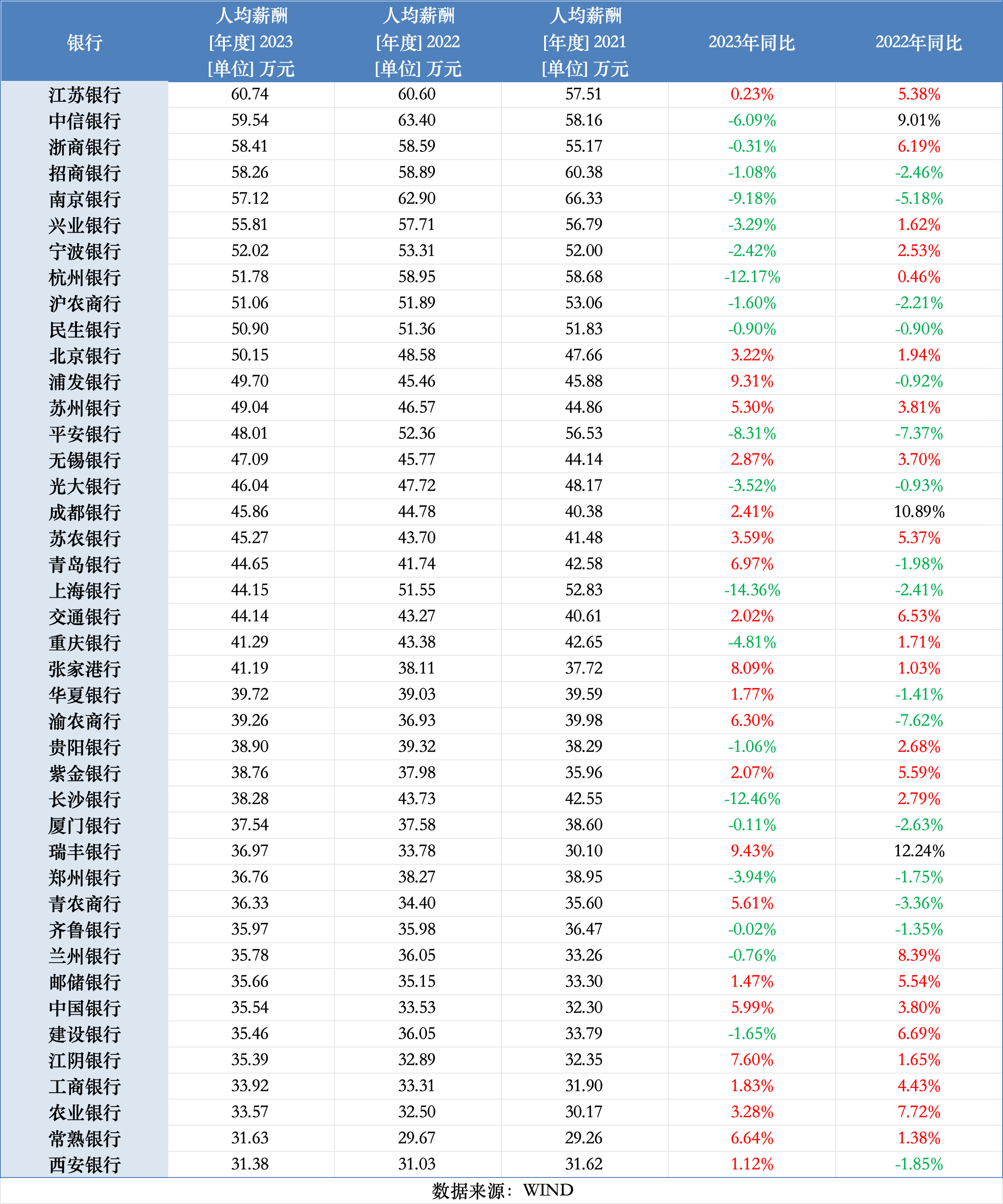 银行降薪讨论再起：大势所趋，多因素致去年人均薪酬下滑加速