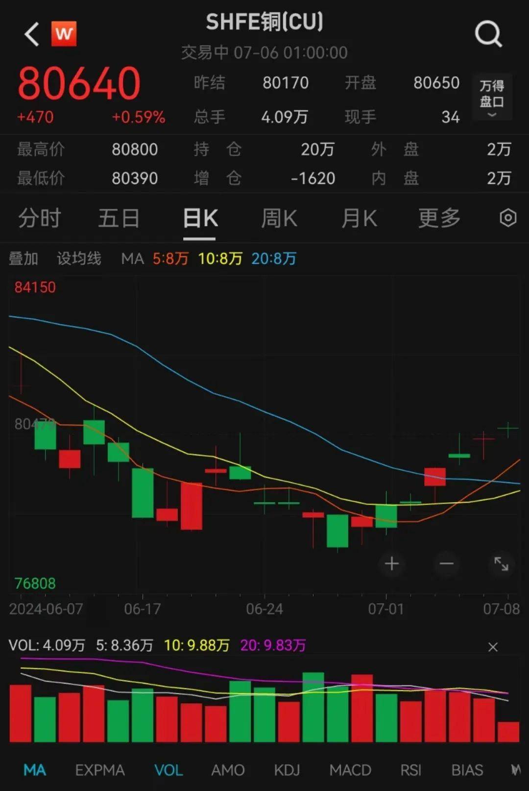更高周度涨幅出现！反弹再度开启，机构看好铜价站上1万美元关口！龙头透露重大利好