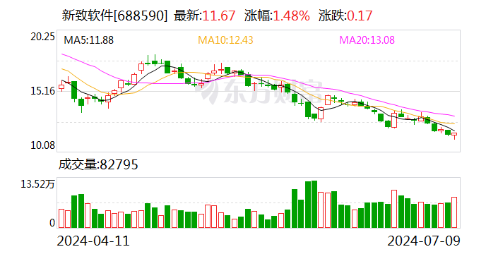 新致软件：可转债转股价格调整为10.6元/股