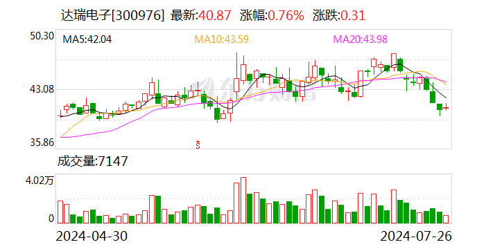 达瑞电子：预计2024年上半年净利润为9300万元~1.11亿元 同比增长429.76%~532.29%