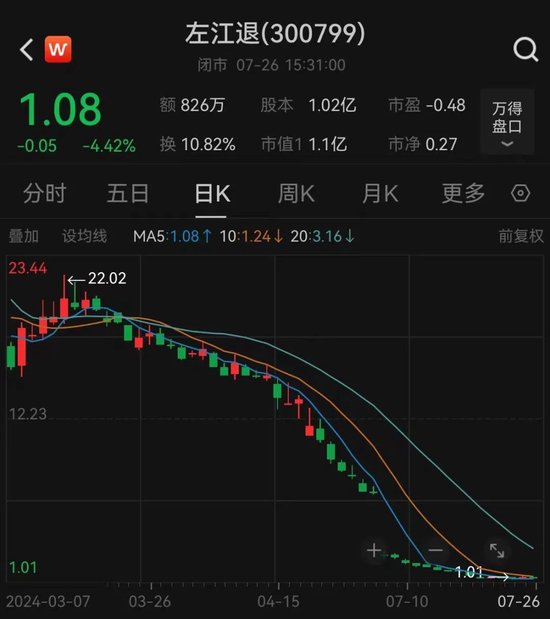 股价更高跌去99%，“最贵ST股”告别A股！