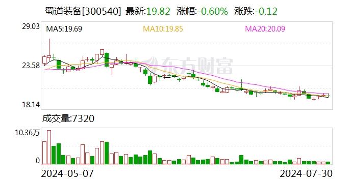 蜀道装备：决定终止筹划重大资产重组事项