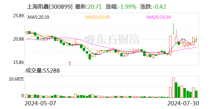 上海凯鑫：6名股东拟减持公司不超1%股份