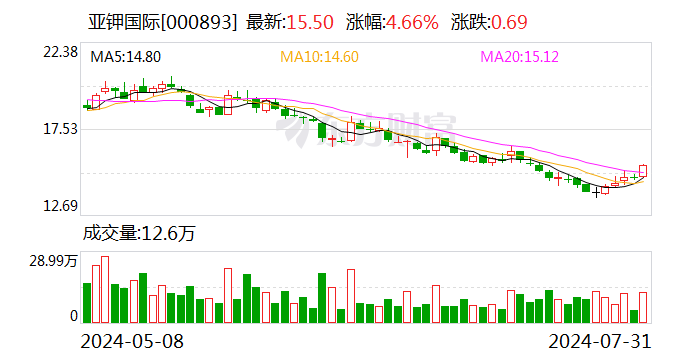 亚钾国际：国富投资拟将其持有的9.01%公司股份协议 *** 给汇能集团