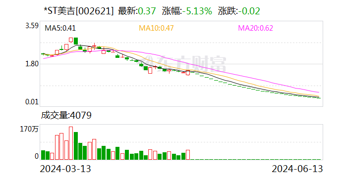 “早教之一股”美吉姆退市成定局 董事长等多名高管陆续辞职