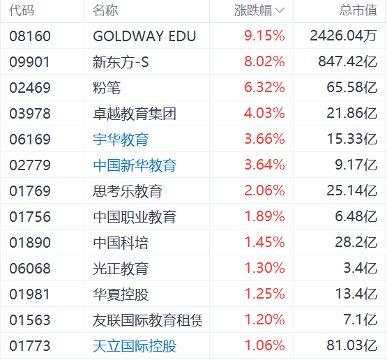 教育股走强，新东方涨8%，粉笔涨超6%，国务院发文强调激发教育和培训消费活力