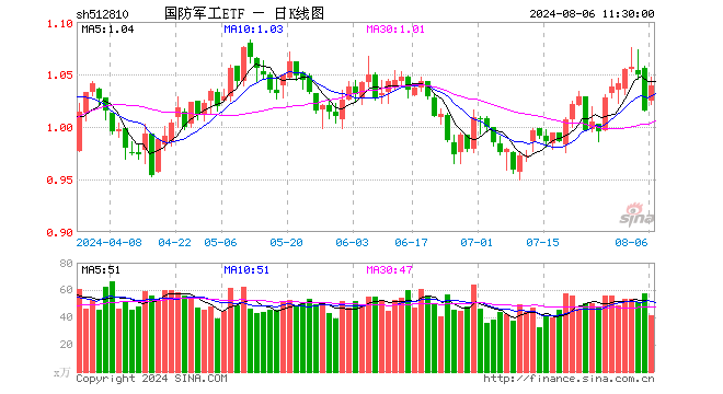 军工股强势反弹，国防军工ETF（512810）劲涨2.66%！商业航天、低空经济卷土重来，航天彩虹、洪都航空涨停