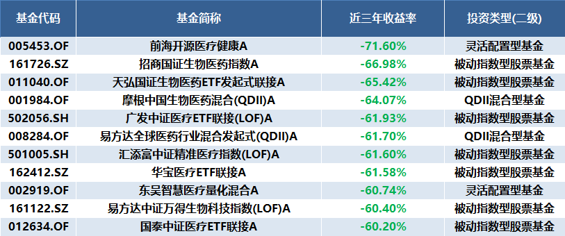 更大亏损70%，医药基金跌“到位”了吗？