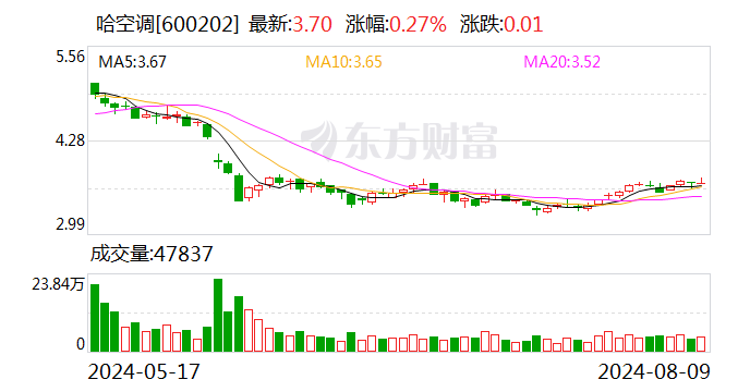 哈空调：推选卜旭鑫为公司第九届监事会职工代表监事