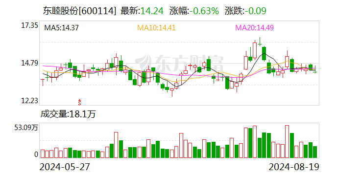 东睦股份：2024年半年度净利润约1.9亿元 同比增加431.53%