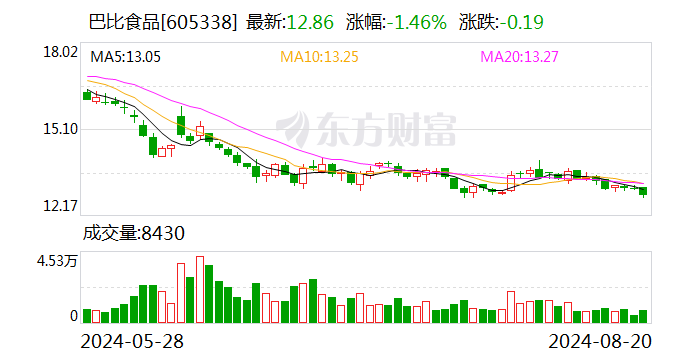 巴比食品：累计回购公司股份约499.77万股