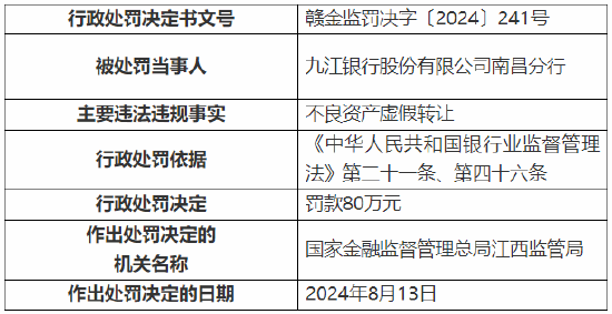 九江银行南昌分行被罚80万元：因不良资产虚假 *** 