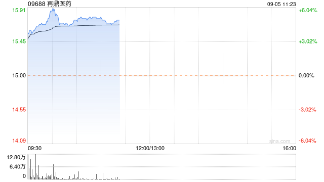 再鼎医药现涨近5% 上半年产品收入净额增加42%至1.87亿元