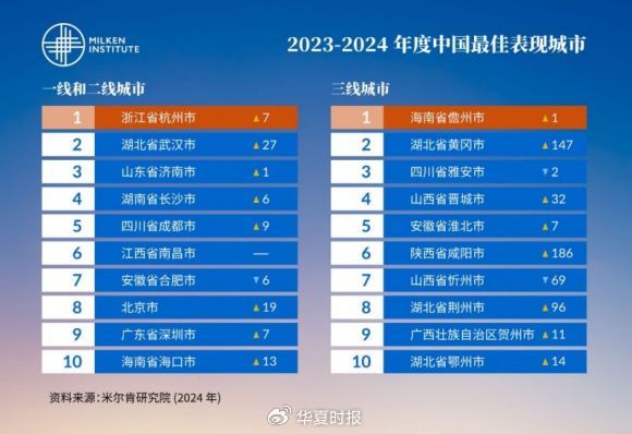 米尔肯发布2023年度中国更佳表现城市：杭州超越北京、深圳夺得榜首