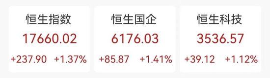 美的IPO规模创港交所三年新高 佳兆业一度大涨近42%！