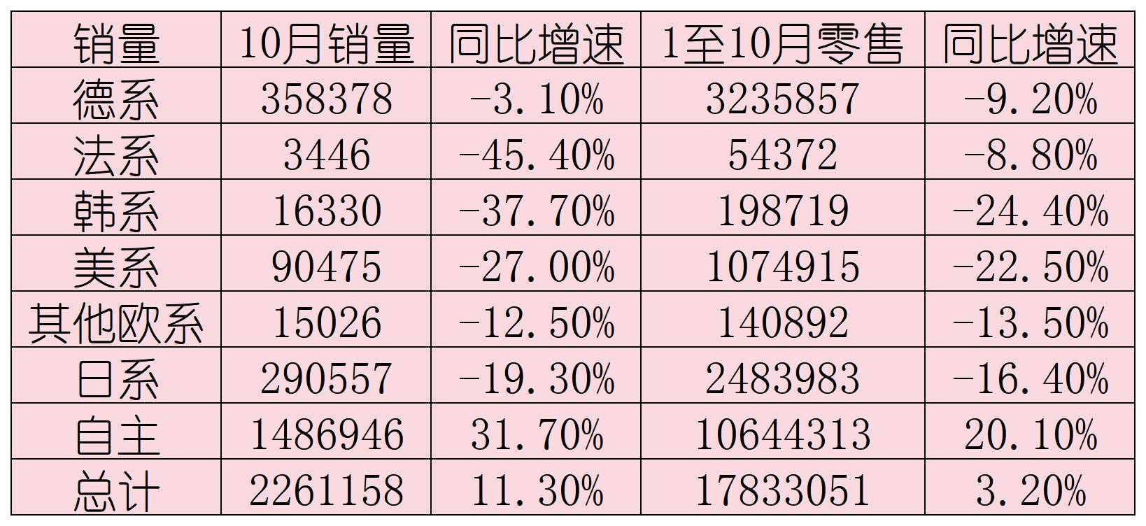 中国品牌乘用车销量占比首次突破七成
