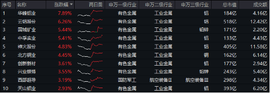 连涨4个交易日，小步上跳，有色金属杀回来了吗？有色龙头ETF（159876）更高上探1.52%，中国铝业涨超2%