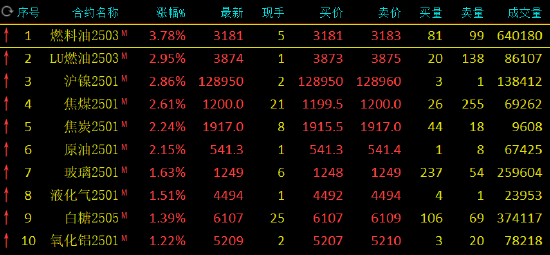 午评:燃料油涨近4% 集运指数跌超2%