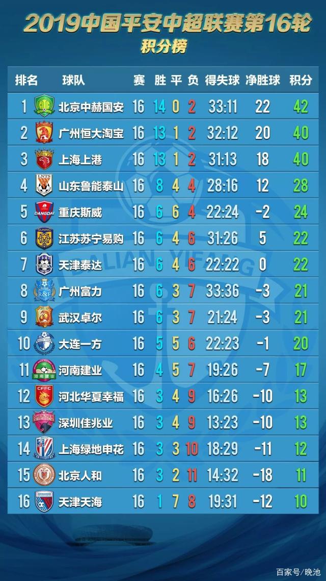 中超联赛2019赛积分表(2019中超联赛各队伍积分)