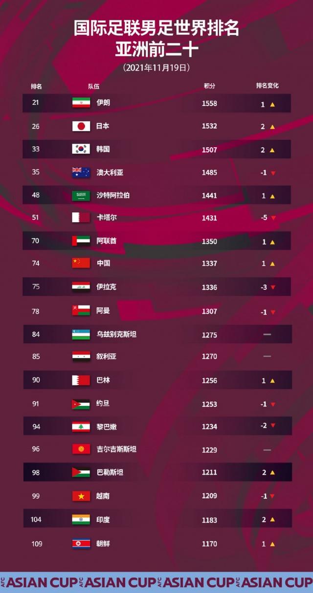 亚洲排名足球(亚洲排名足球排名)