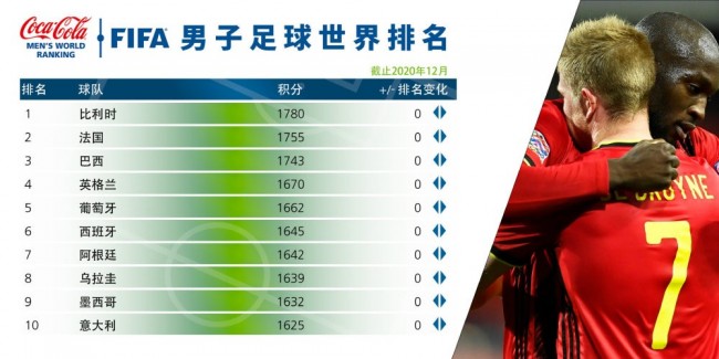 足球国际足联排名(国际足联足球世界排名)
