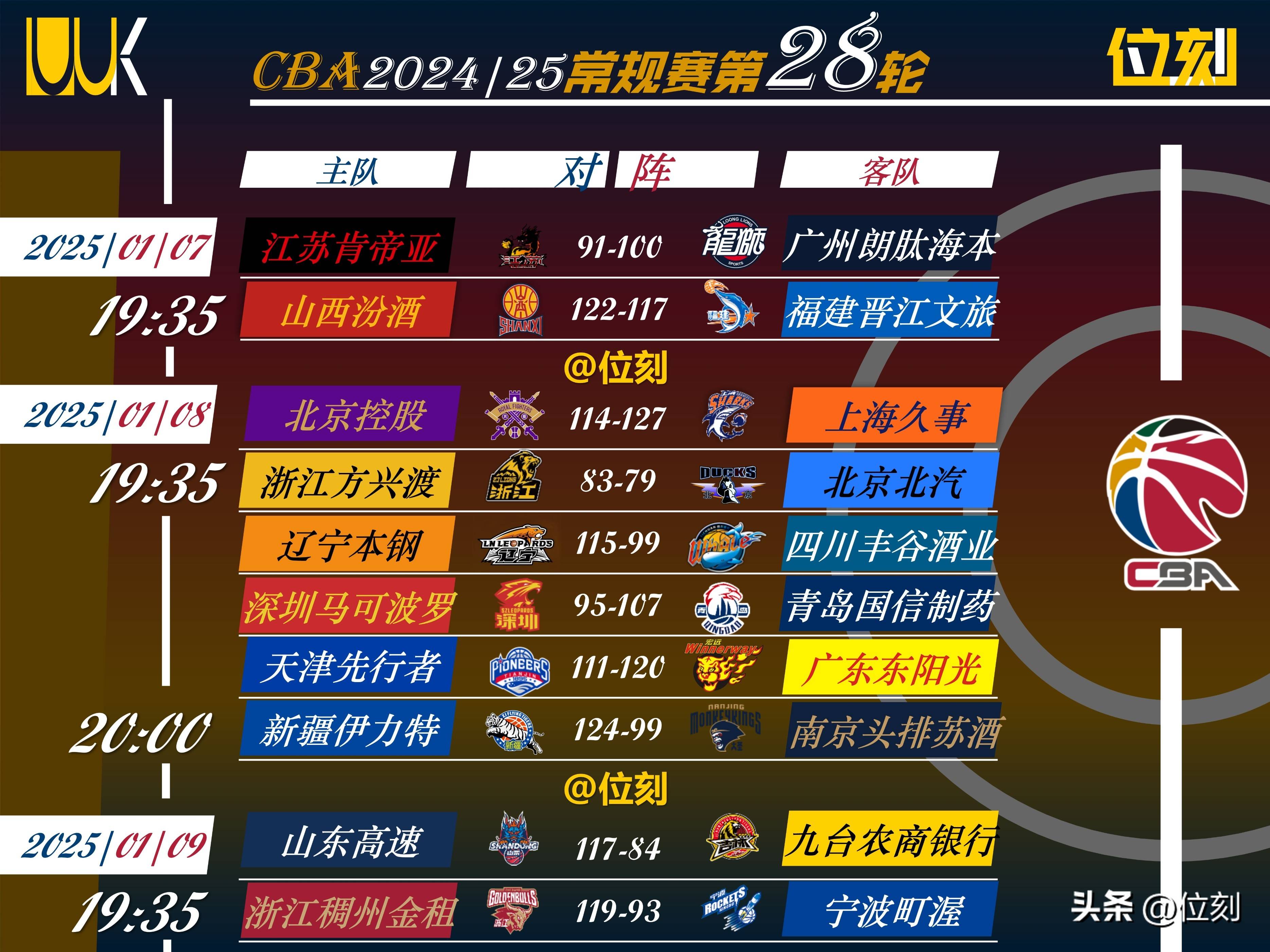 辽宁vs山西结果(辽宁与山西队比赛结果)