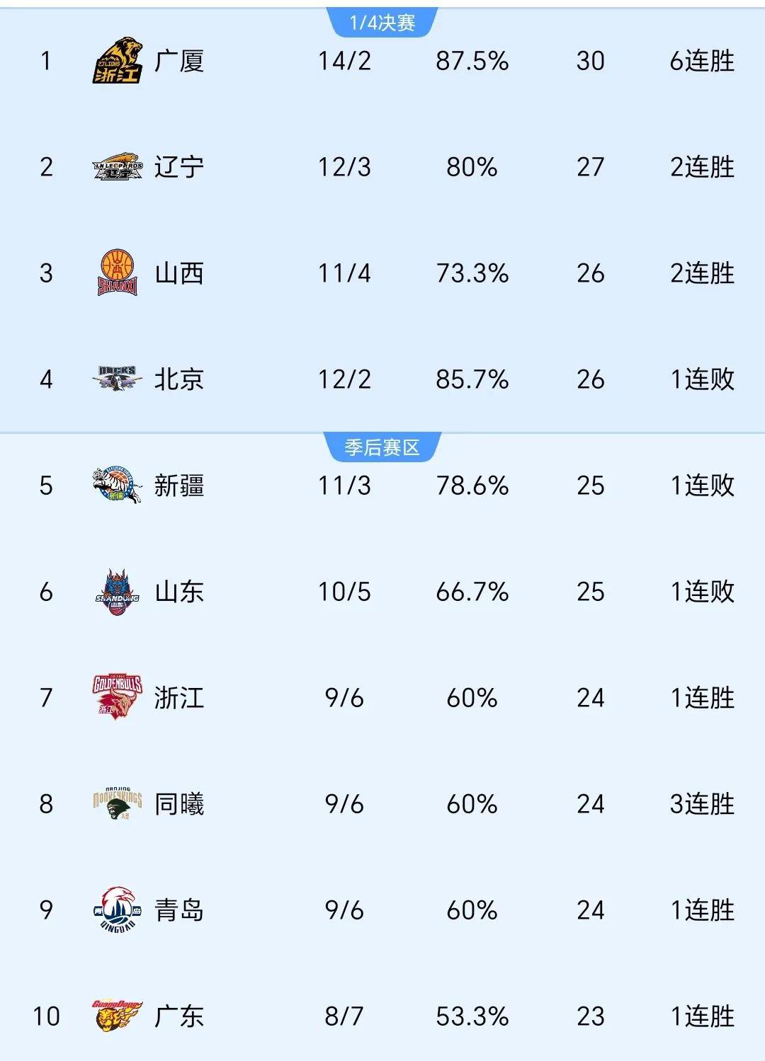 上海vs深圳比分(上海与深圳篮球比赛结果)
