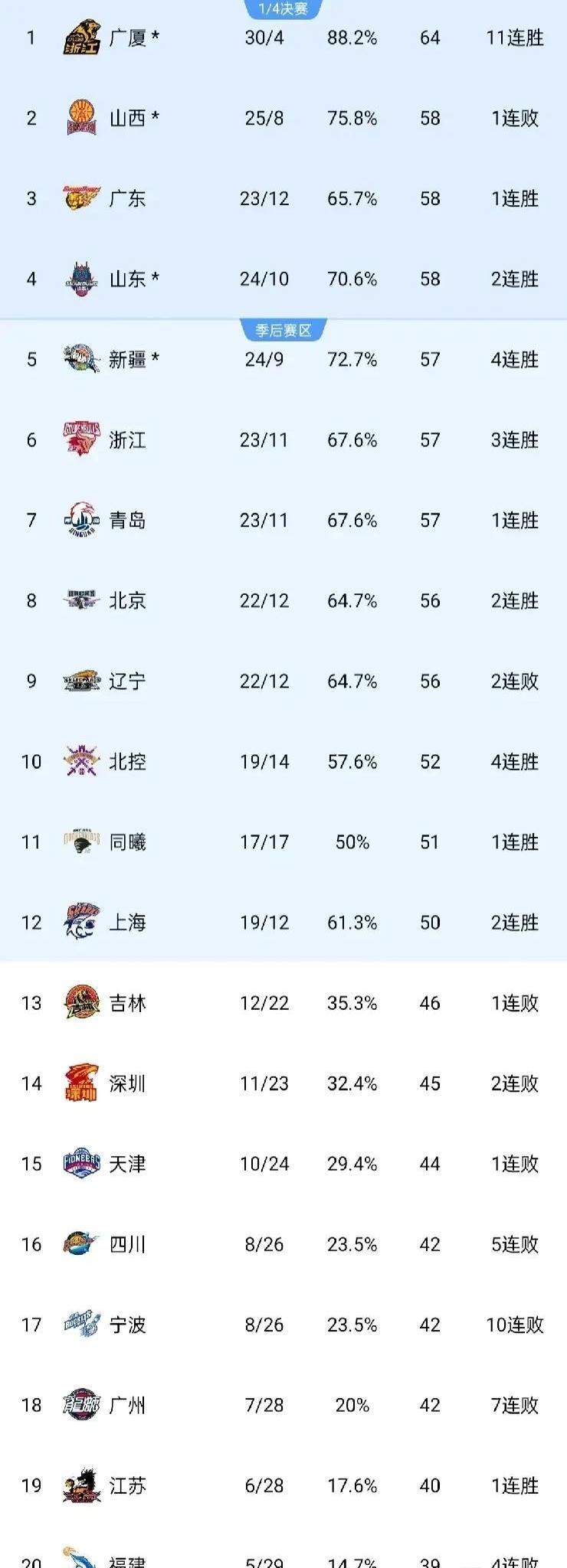 3.31新疆vs广东(新疆vs广东常规赛2020)